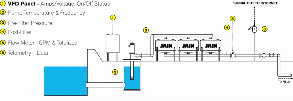 Precision Irrigation Systems Have A Heartbeat 1 Pump Station Solution PPT Slide Graphicv312 1 scaled large