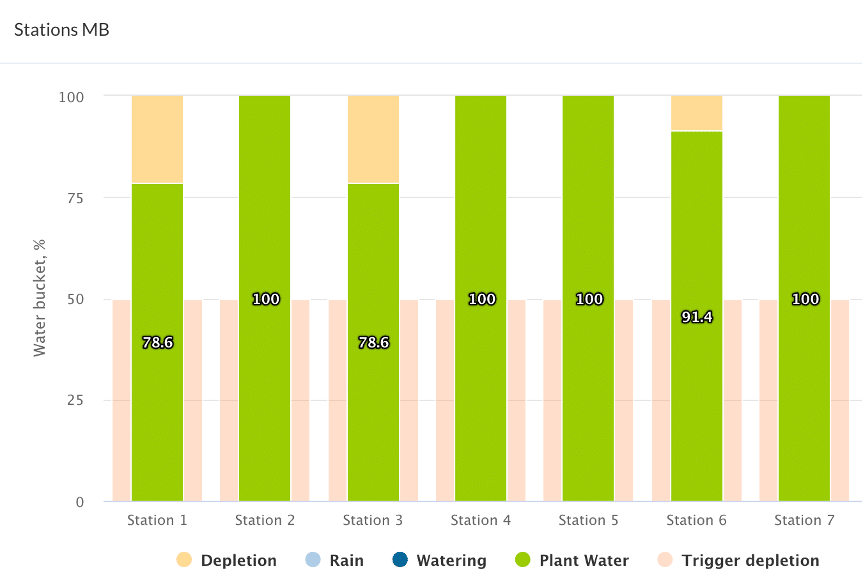 Moisture Balance: Landscape Water Management